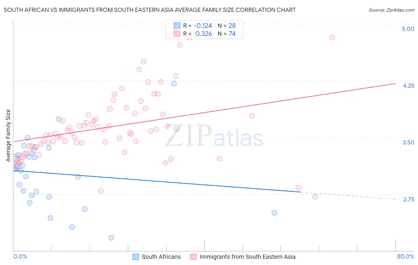 South African vs Immigrants from South Eastern Asia Average Family Size