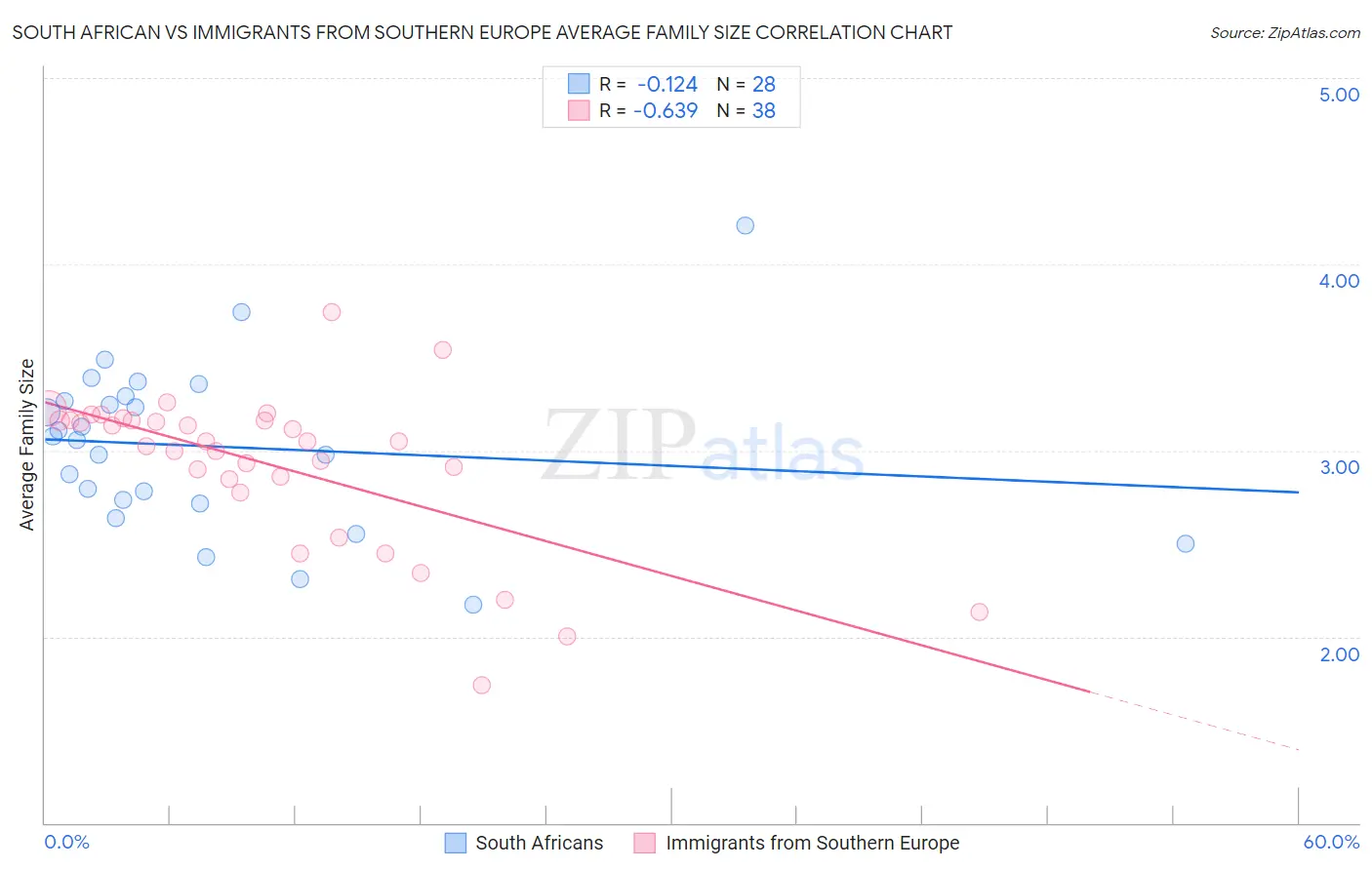 South African vs Immigrants from Southern Europe Average Family Size
