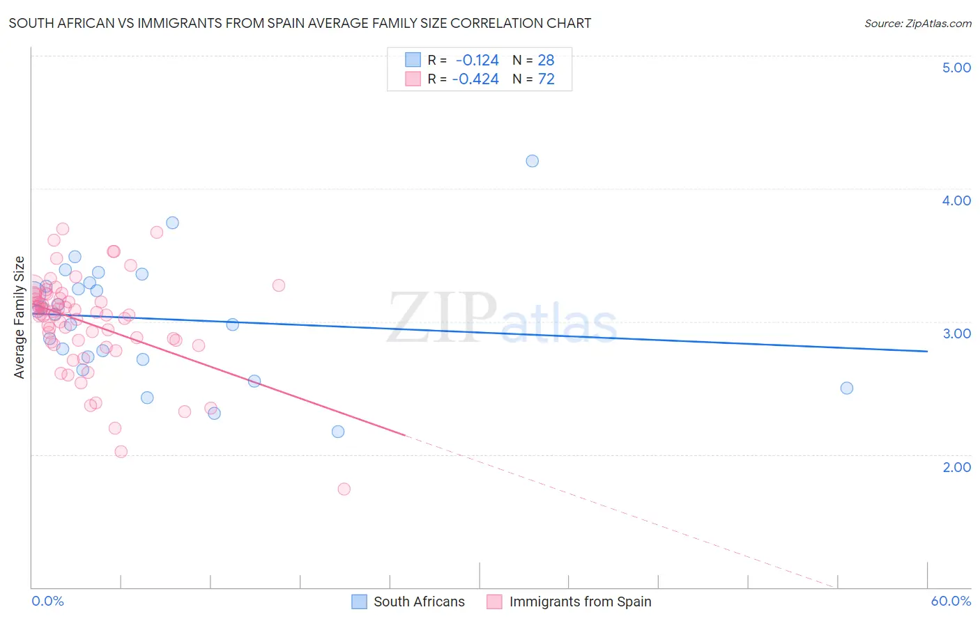 South African vs Immigrants from Spain Average Family Size