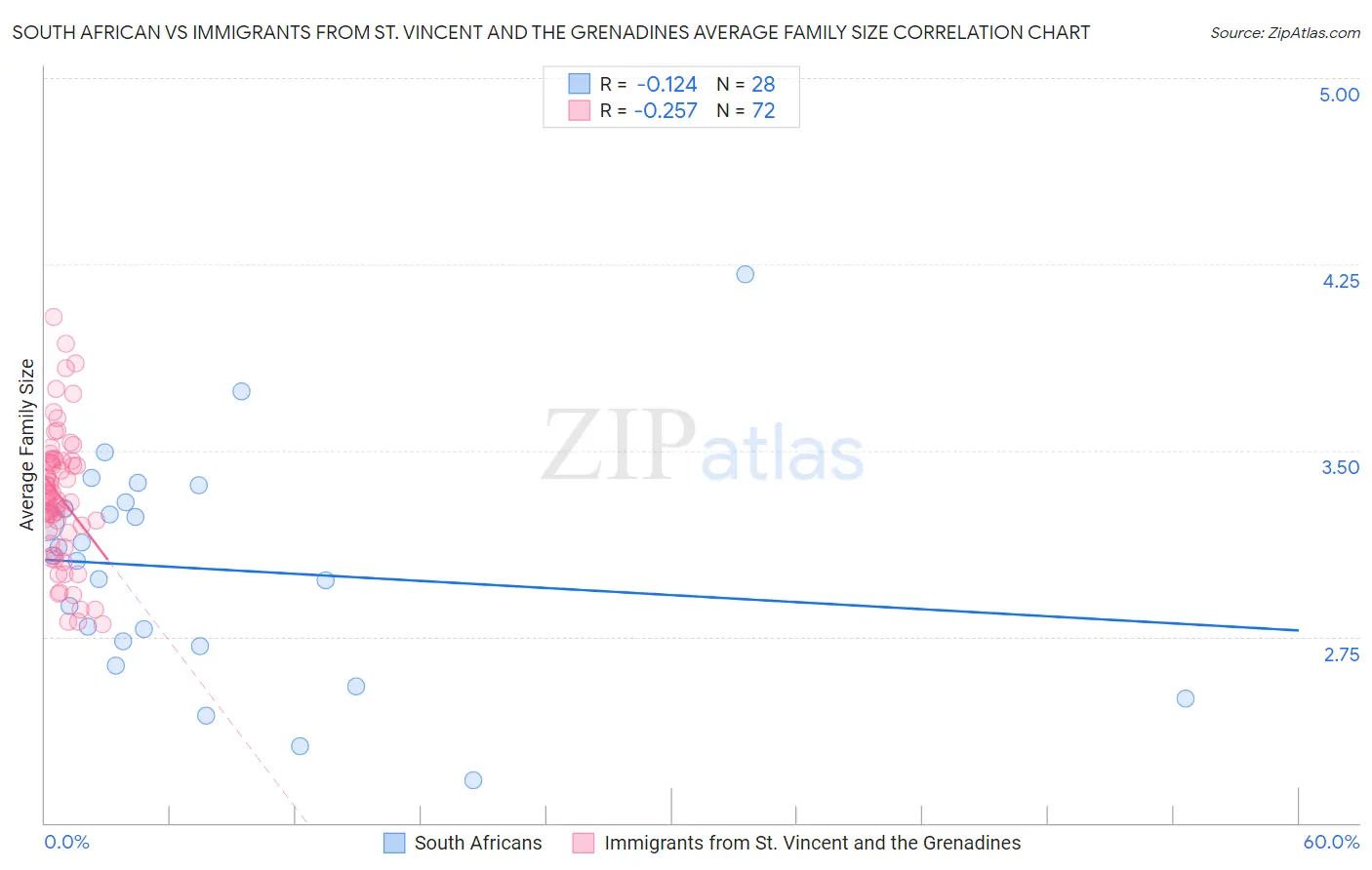 South African vs Immigrants from St. Vincent and the Grenadines Average Family Size