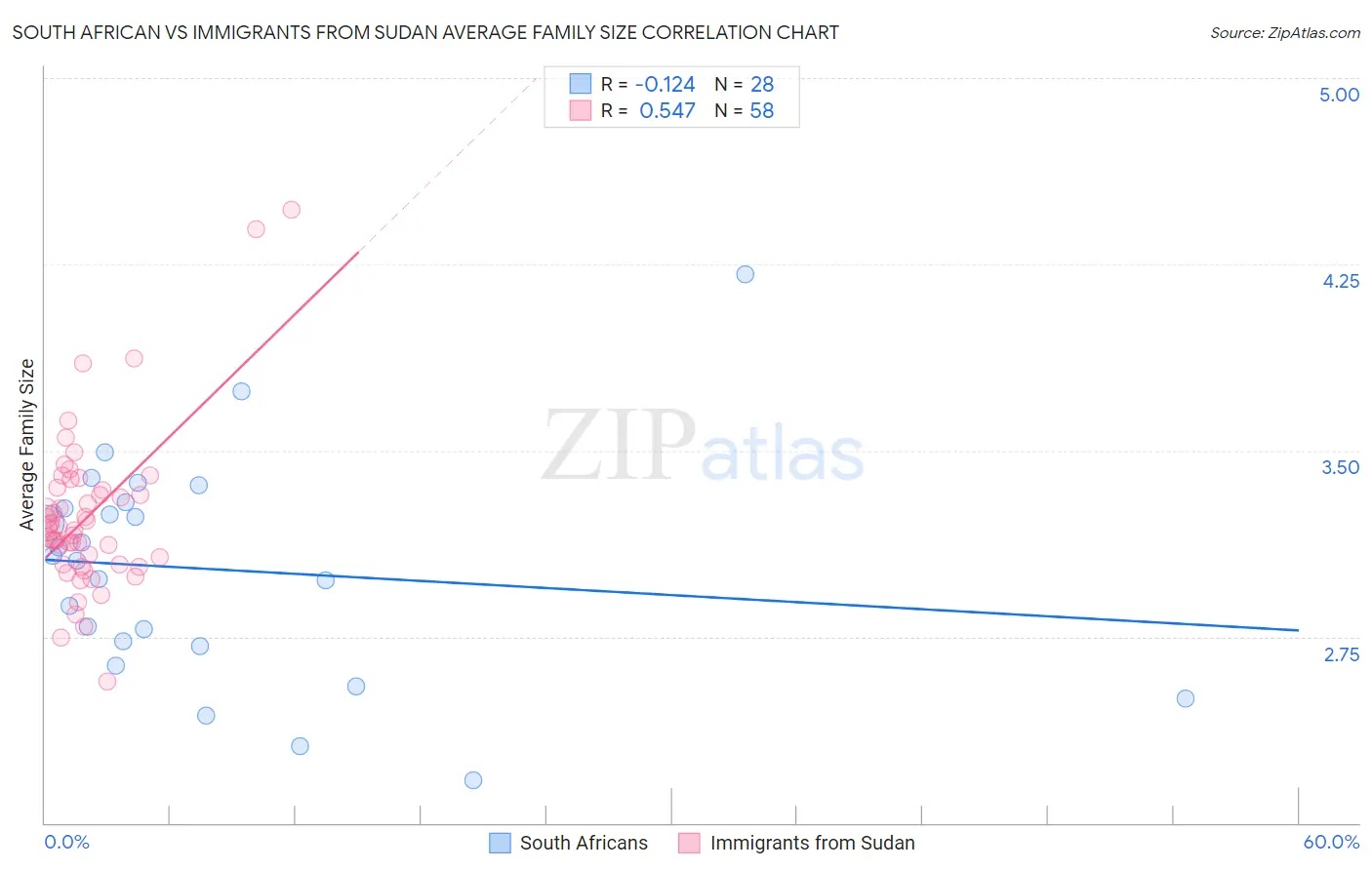 South African vs Immigrants from Sudan Average Family Size