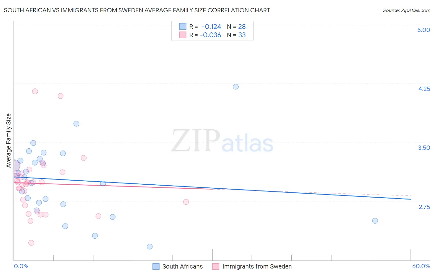 South African vs Immigrants from Sweden Average Family Size