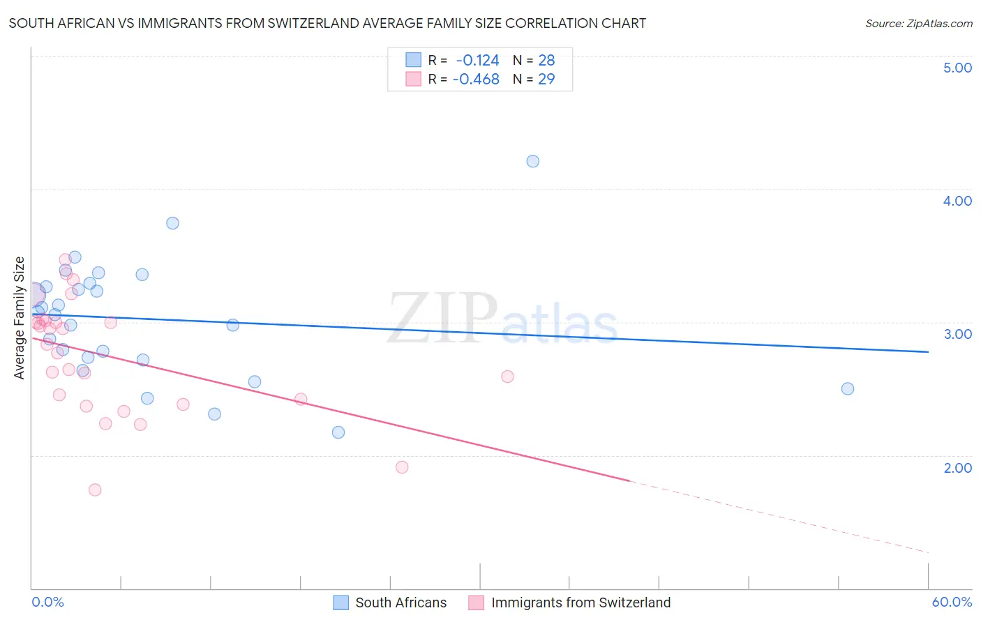 South African vs Immigrants from Switzerland Average Family Size