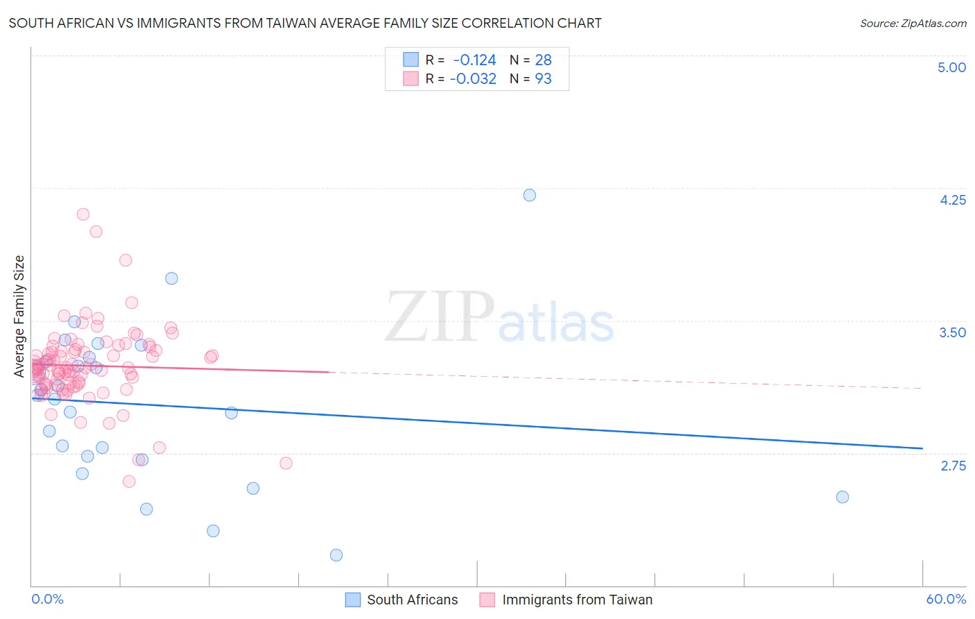 South African vs Immigrants from Taiwan Average Family Size