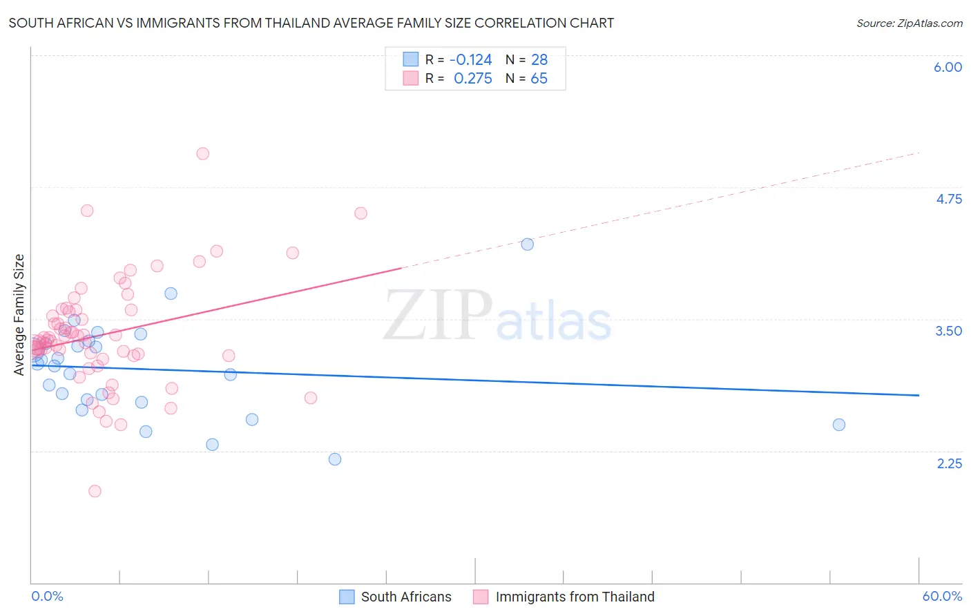 South African vs Immigrants from Thailand Average Family Size