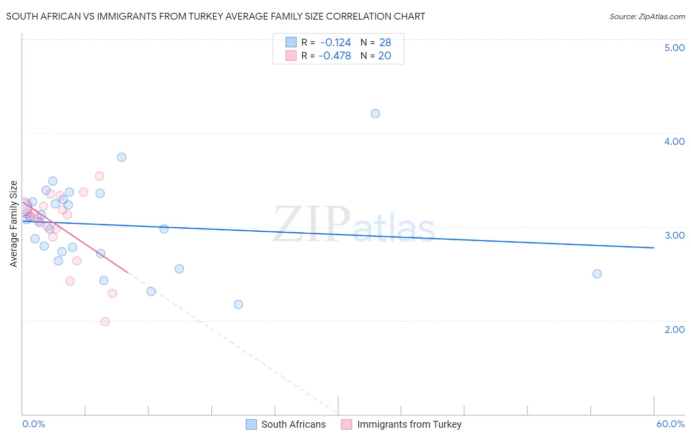 South African vs Immigrants from Turkey Average Family Size