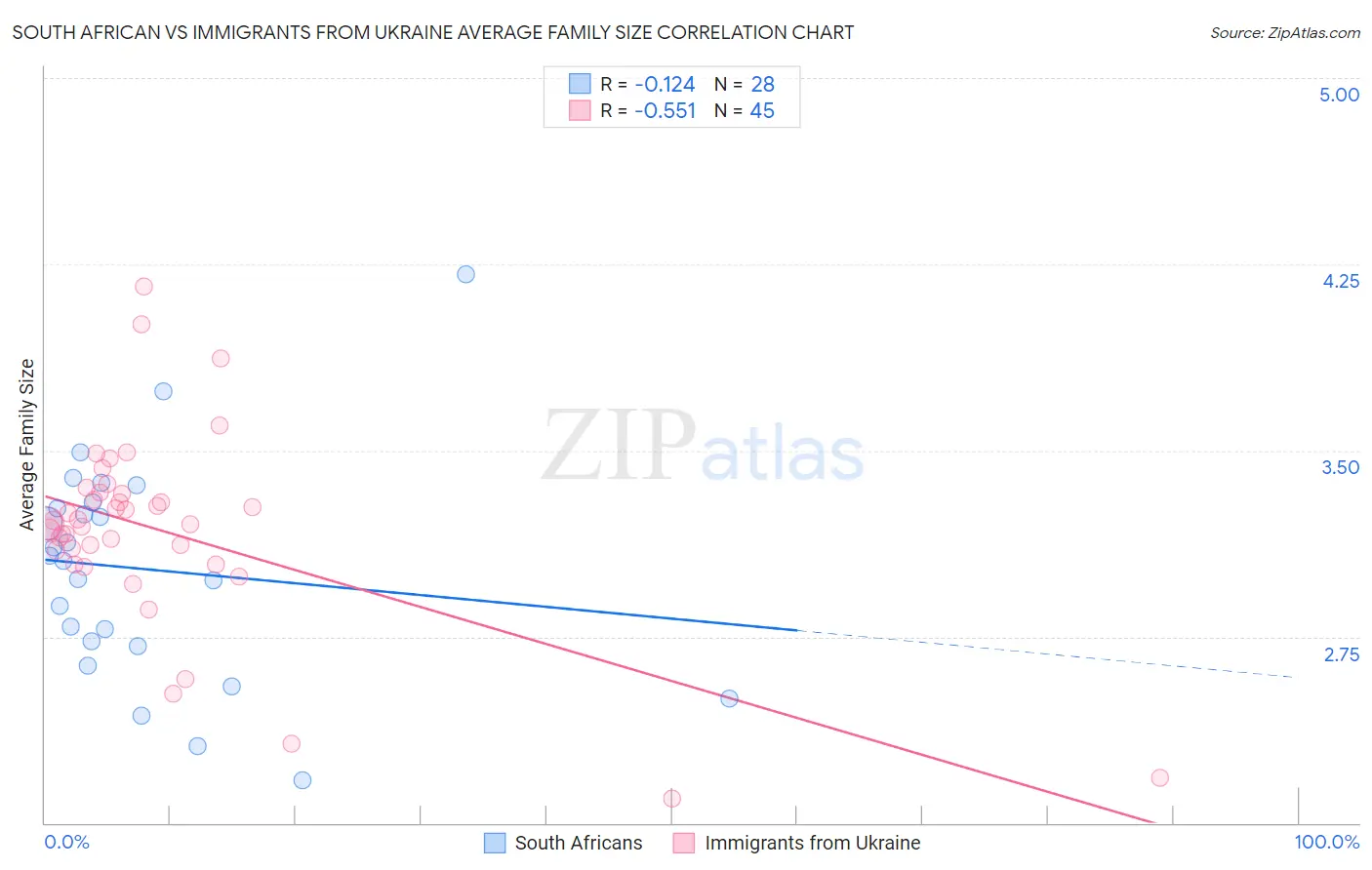 South African vs Immigrants from Ukraine Average Family Size