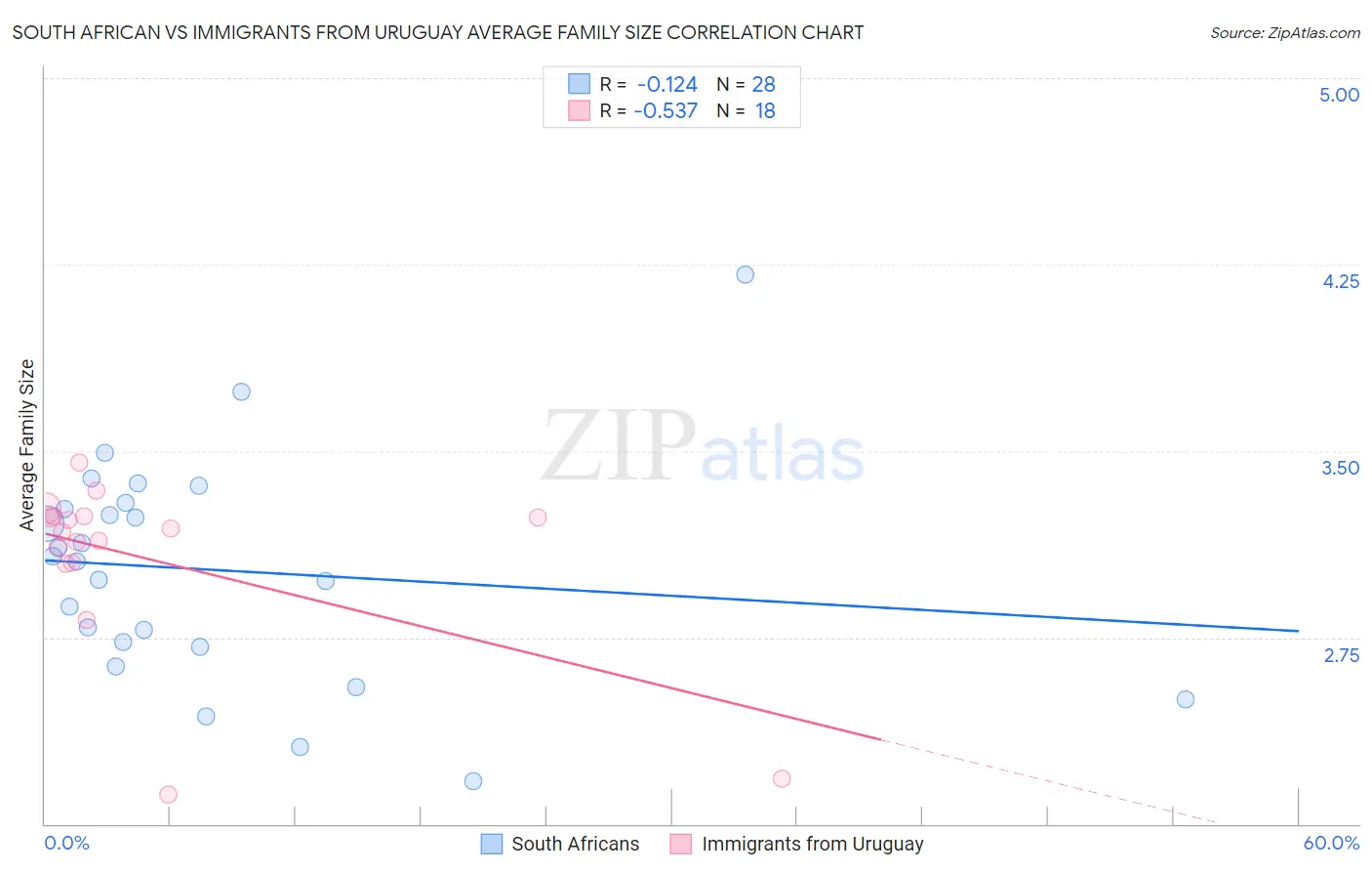 South African vs Immigrants from Uruguay Average Family Size