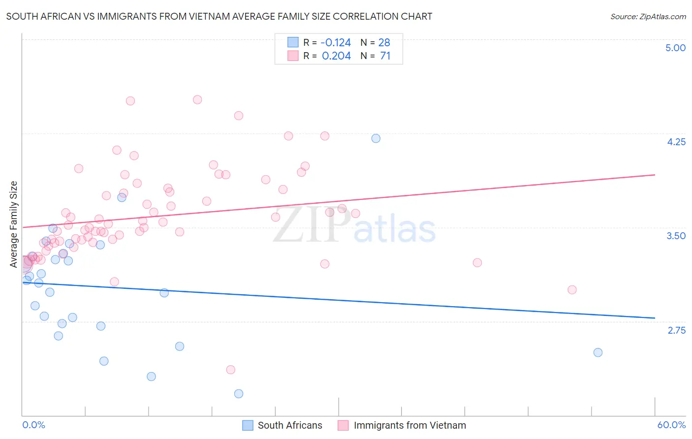 South African vs Immigrants from Vietnam Average Family Size