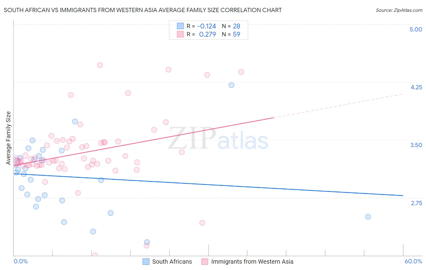South African vs Immigrants from Western Asia Average Family Size