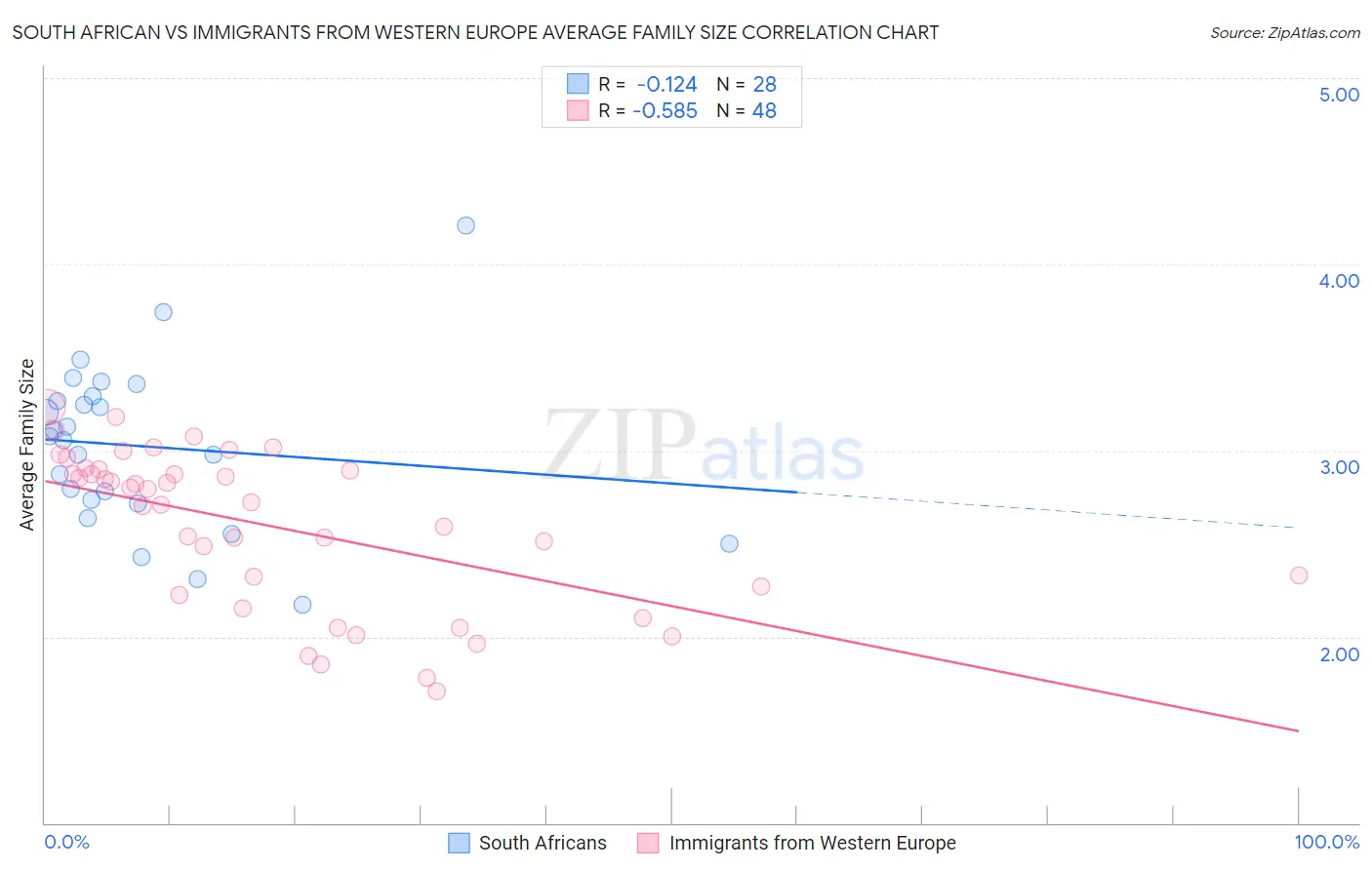 South African vs Immigrants from Western Europe Average Family Size