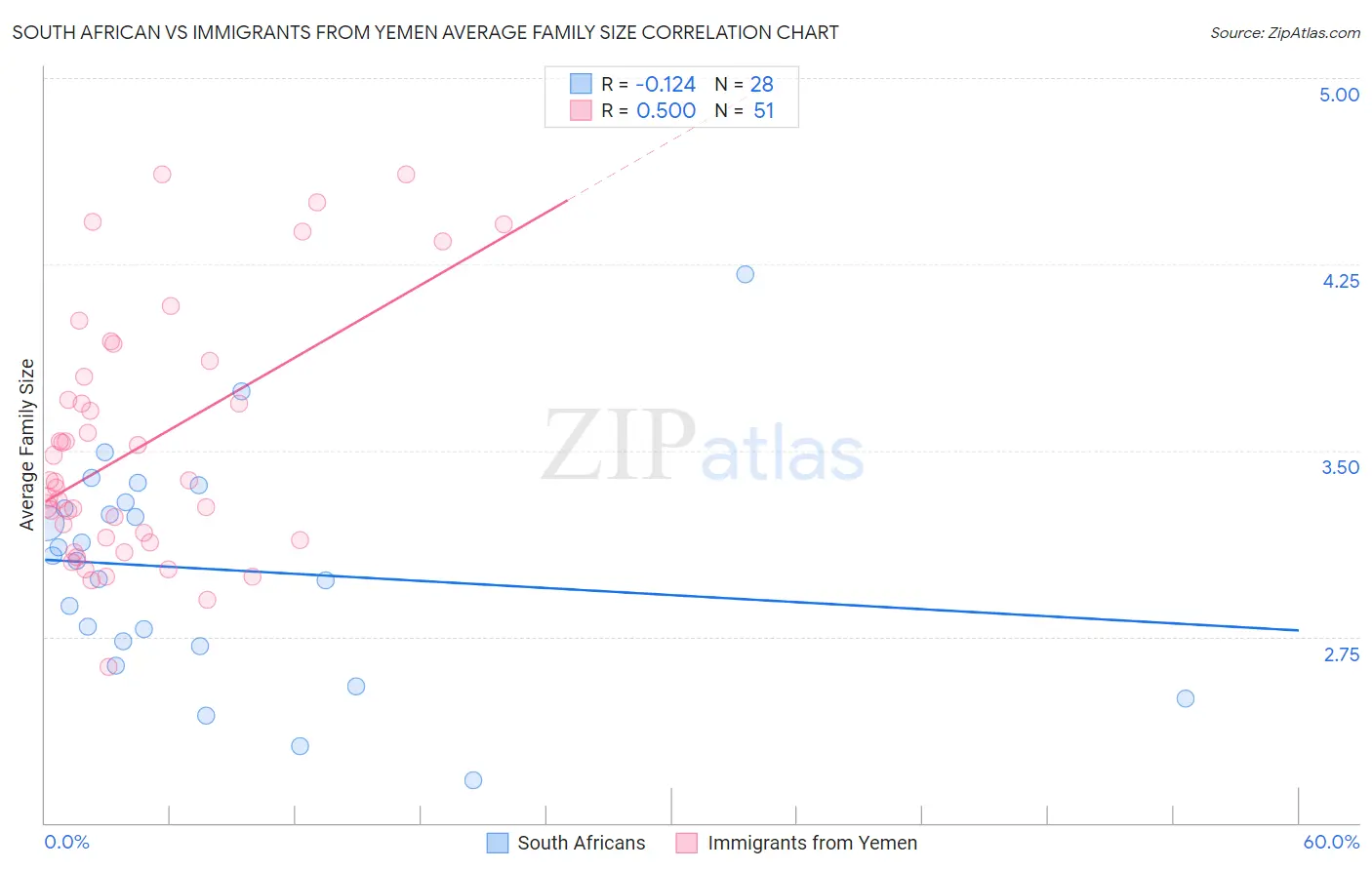 South African vs Immigrants from Yemen Average Family Size