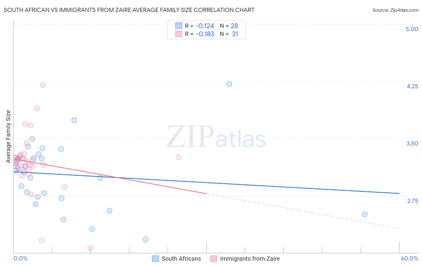 South African vs Immigrants from Zaire Average Family Size