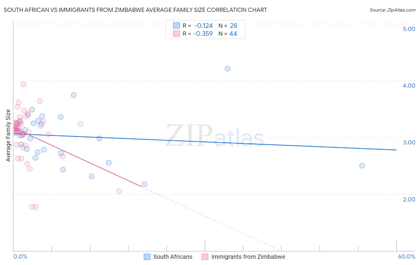 South African vs Immigrants from Zimbabwe Average Family Size