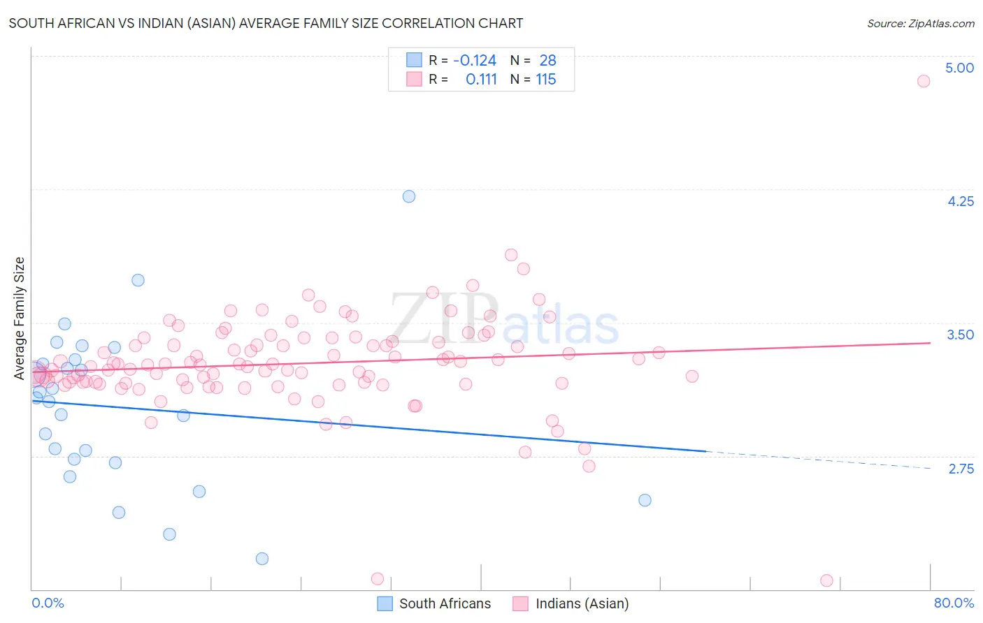 South African vs Indian (Asian) Average Family Size