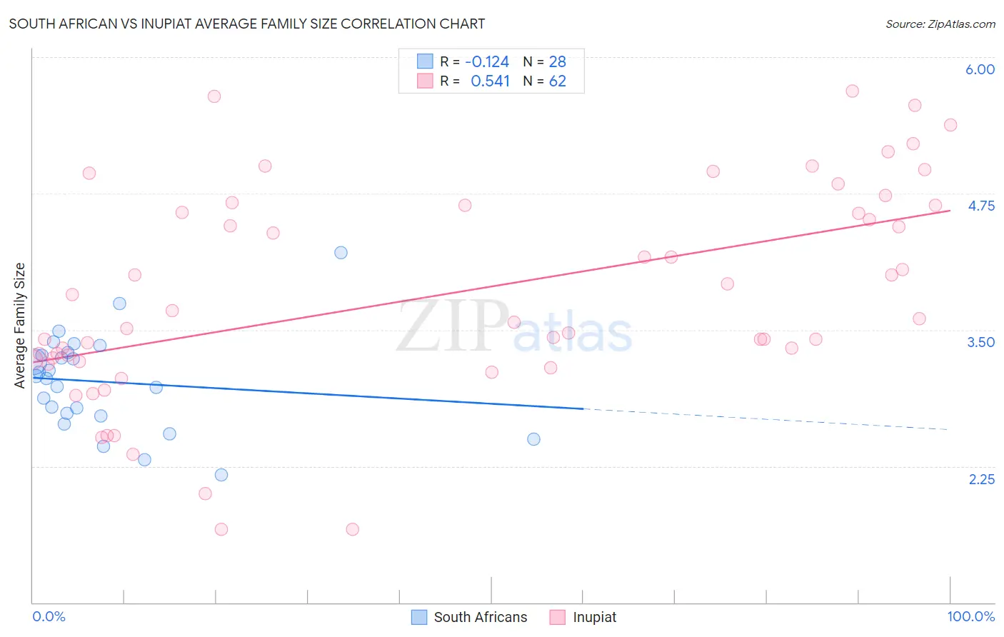 South African vs Inupiat Average Family Size