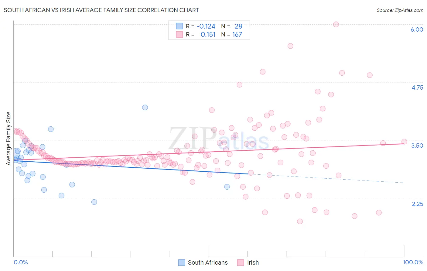 South African vs Irish Average Family Size