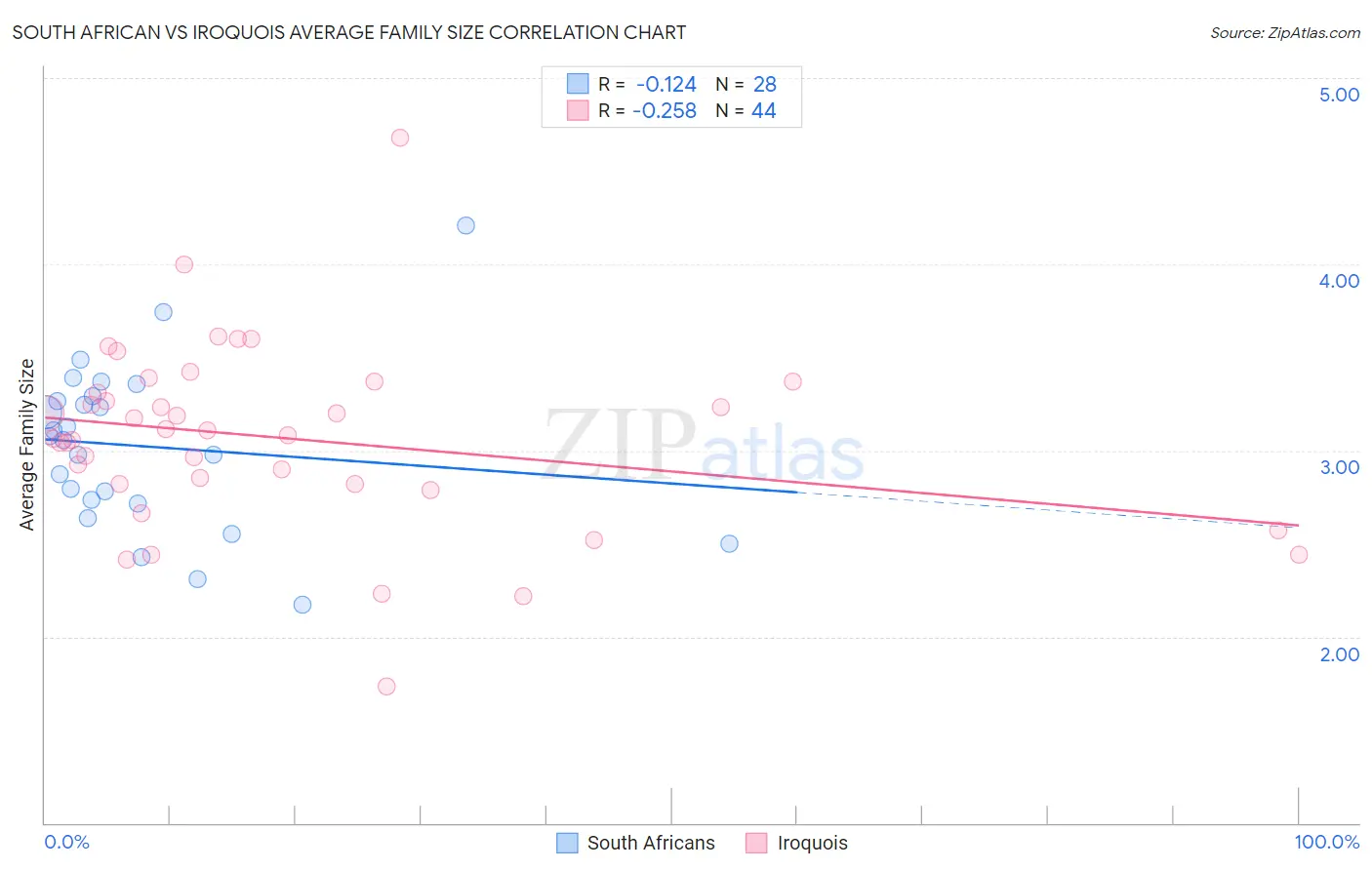 South African vs Iroquois Average Family Size