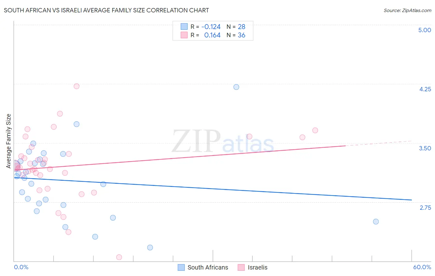 South African vs Israeli Average Family Size