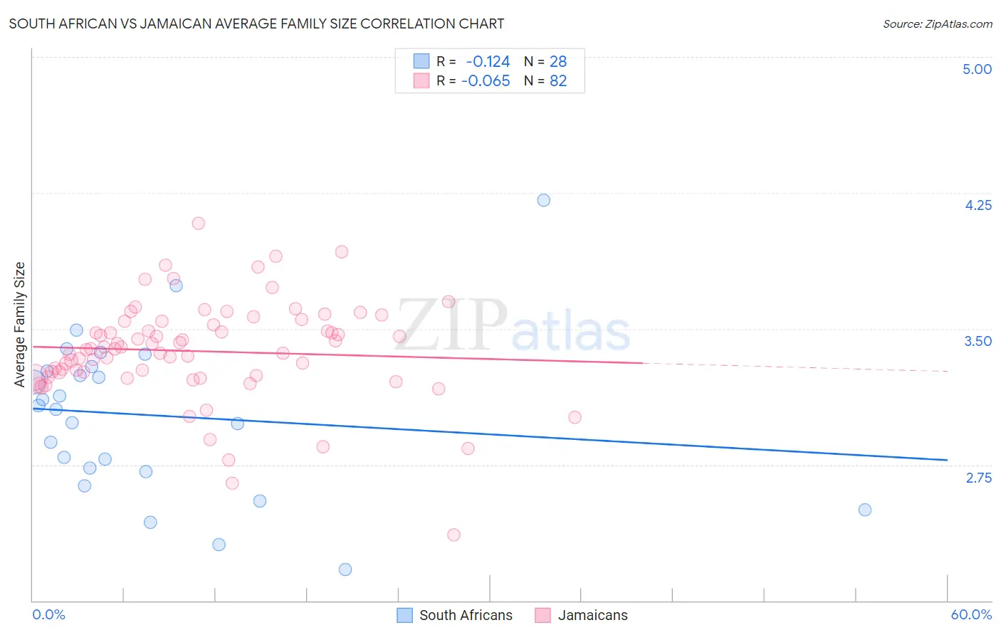 South African vs Jamaican Average Family Size