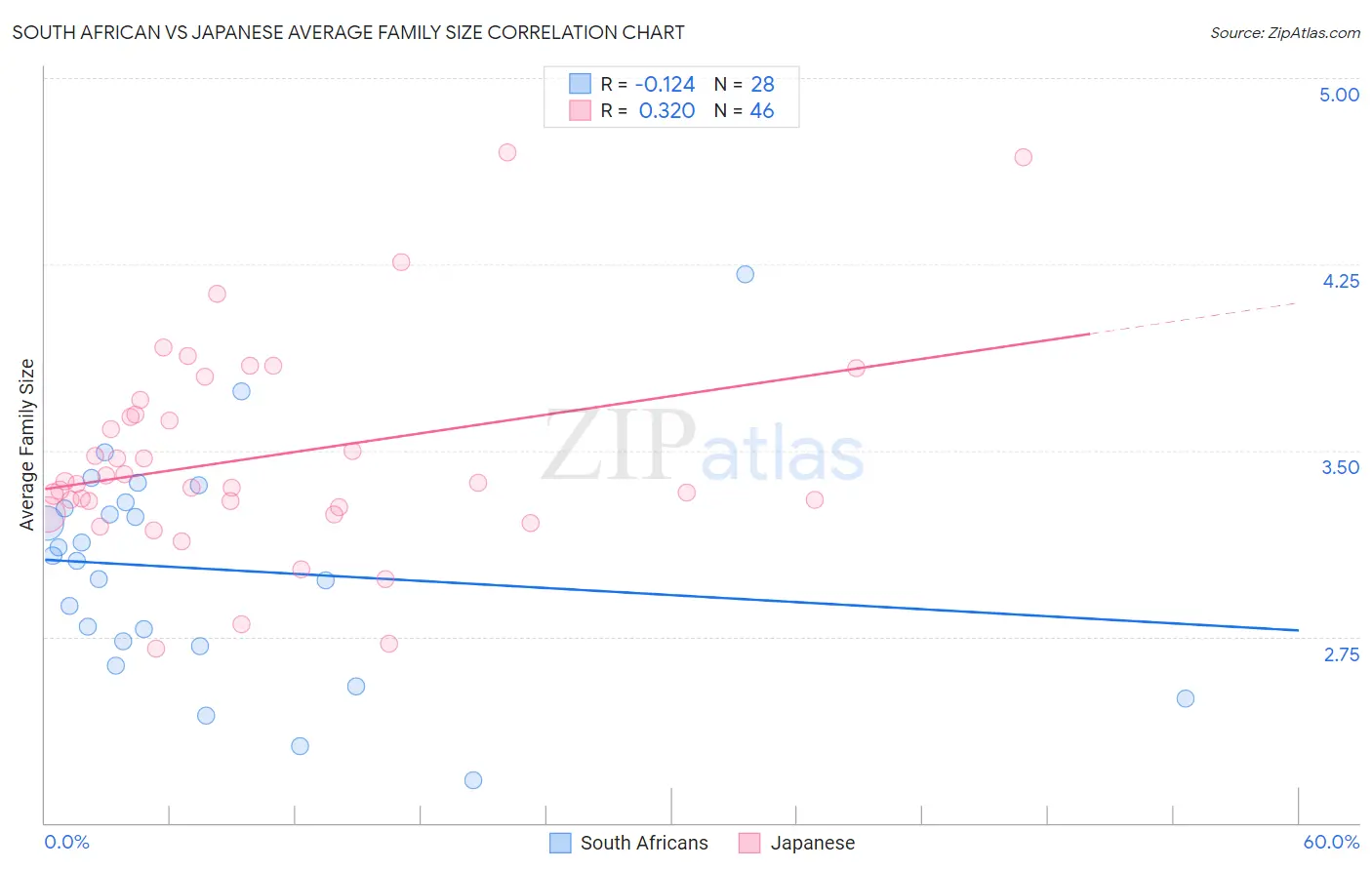 South African vs Japanese Average Family Size