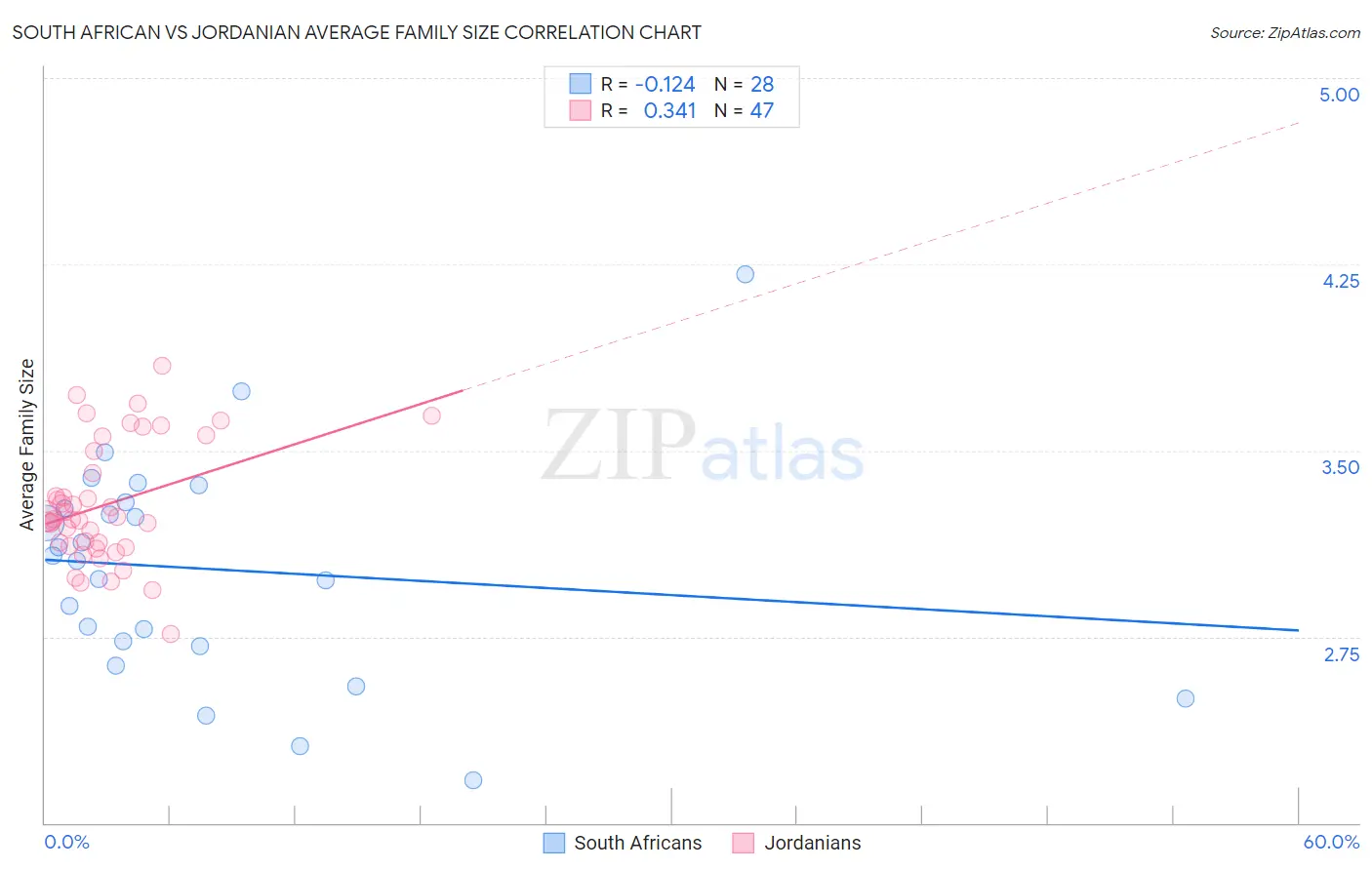 South African vs Jordanian Average Family Size