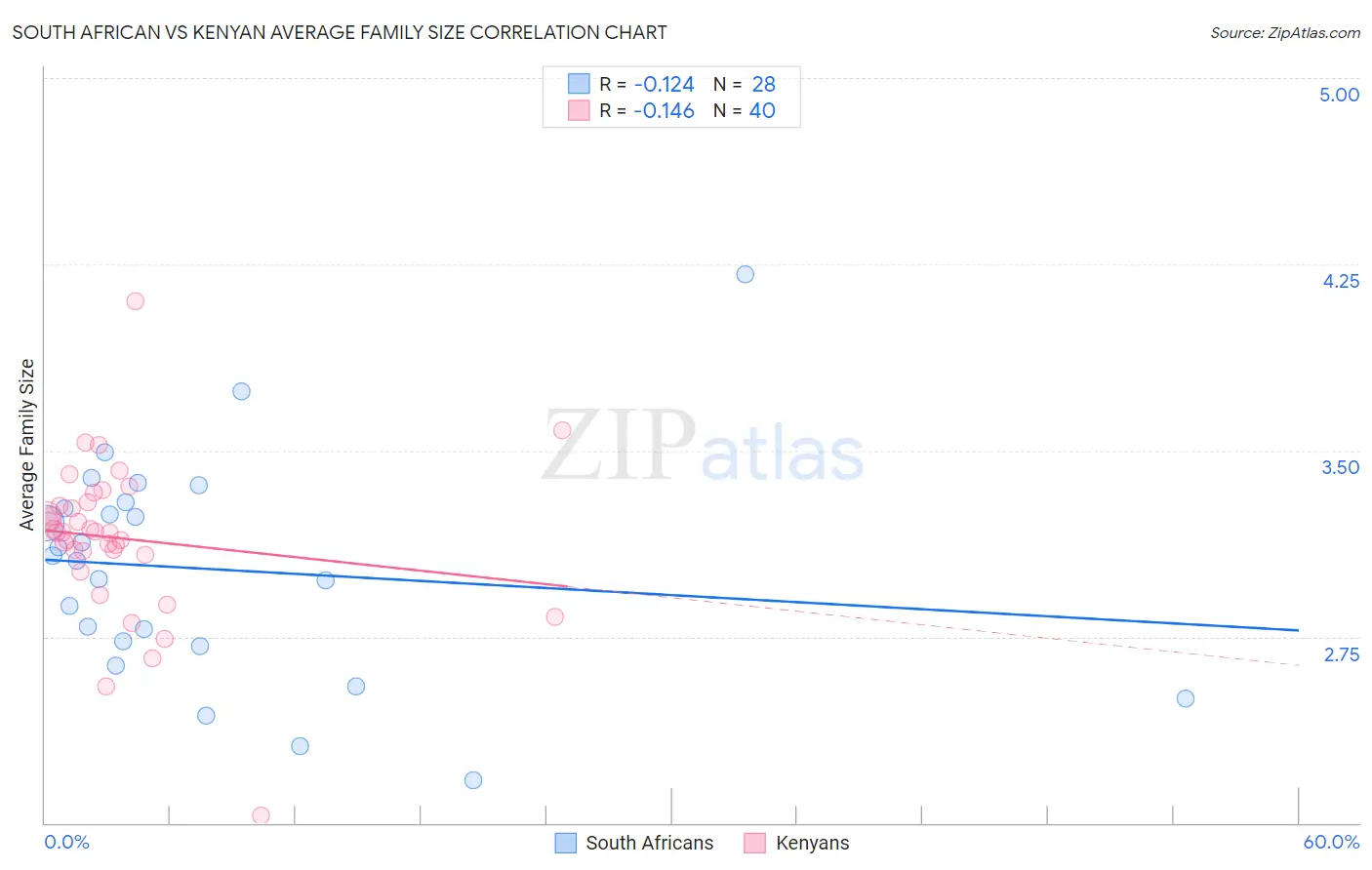South African vs Kenyan Average Family Size