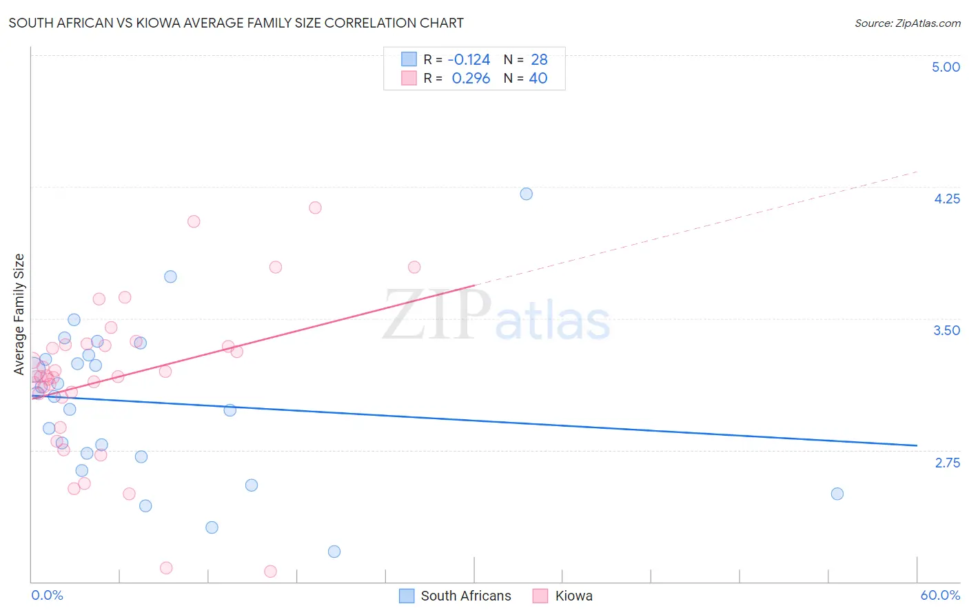 South African vs Kiowa Average Family Size