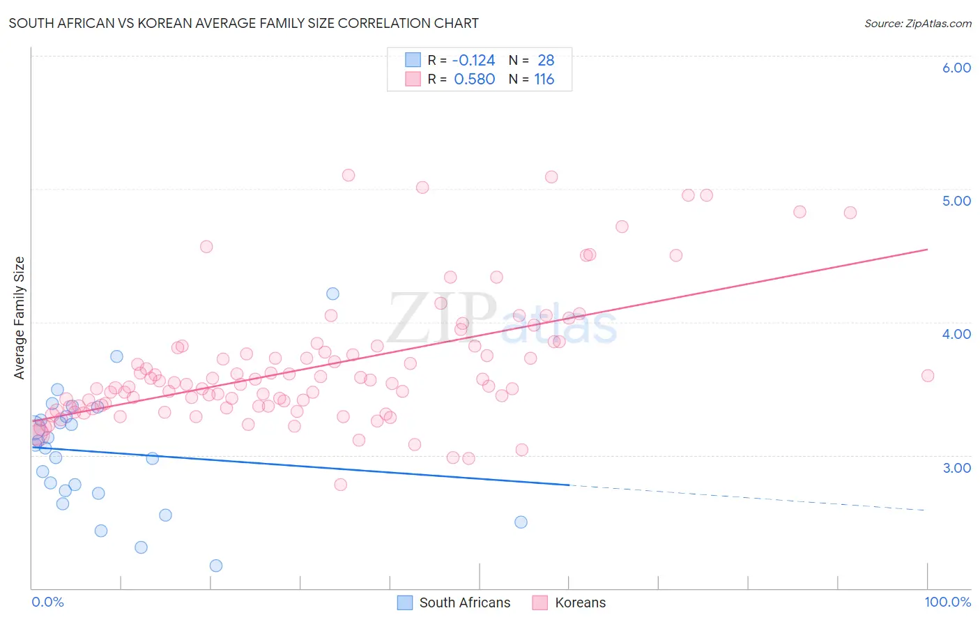 South African vs Korean Average Family Size