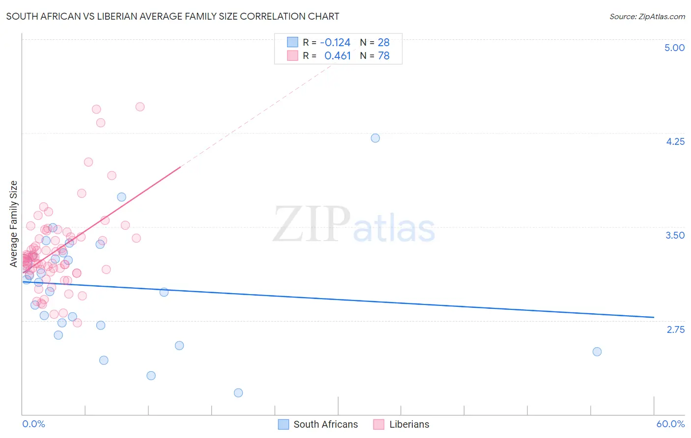 South African vs Liberian Average Family Size
