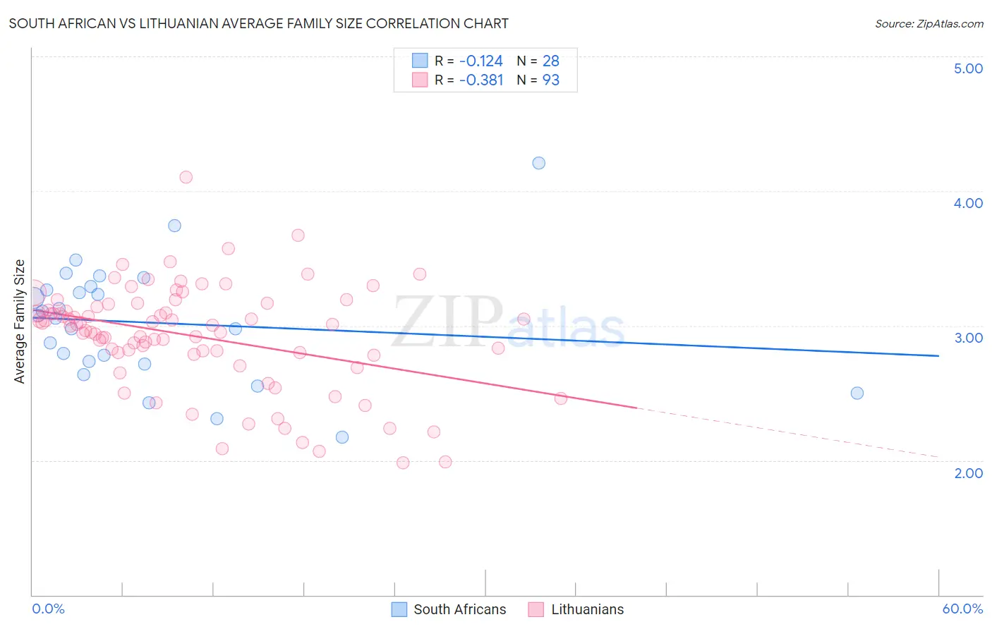 South African vs Lithuanian Average Family Size