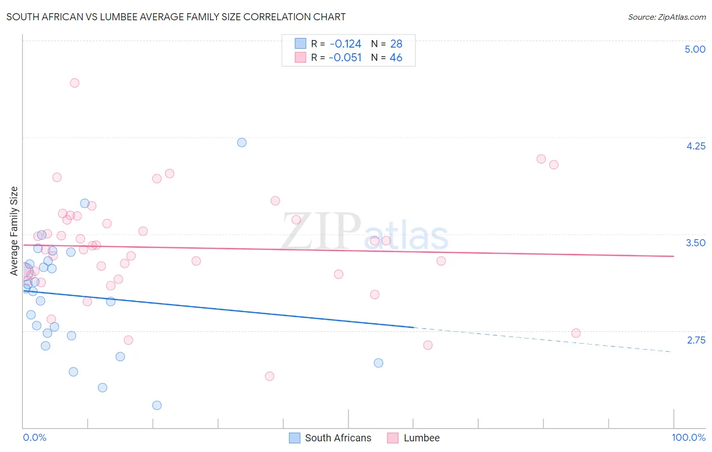 South African vs Lumbee Average Family Size