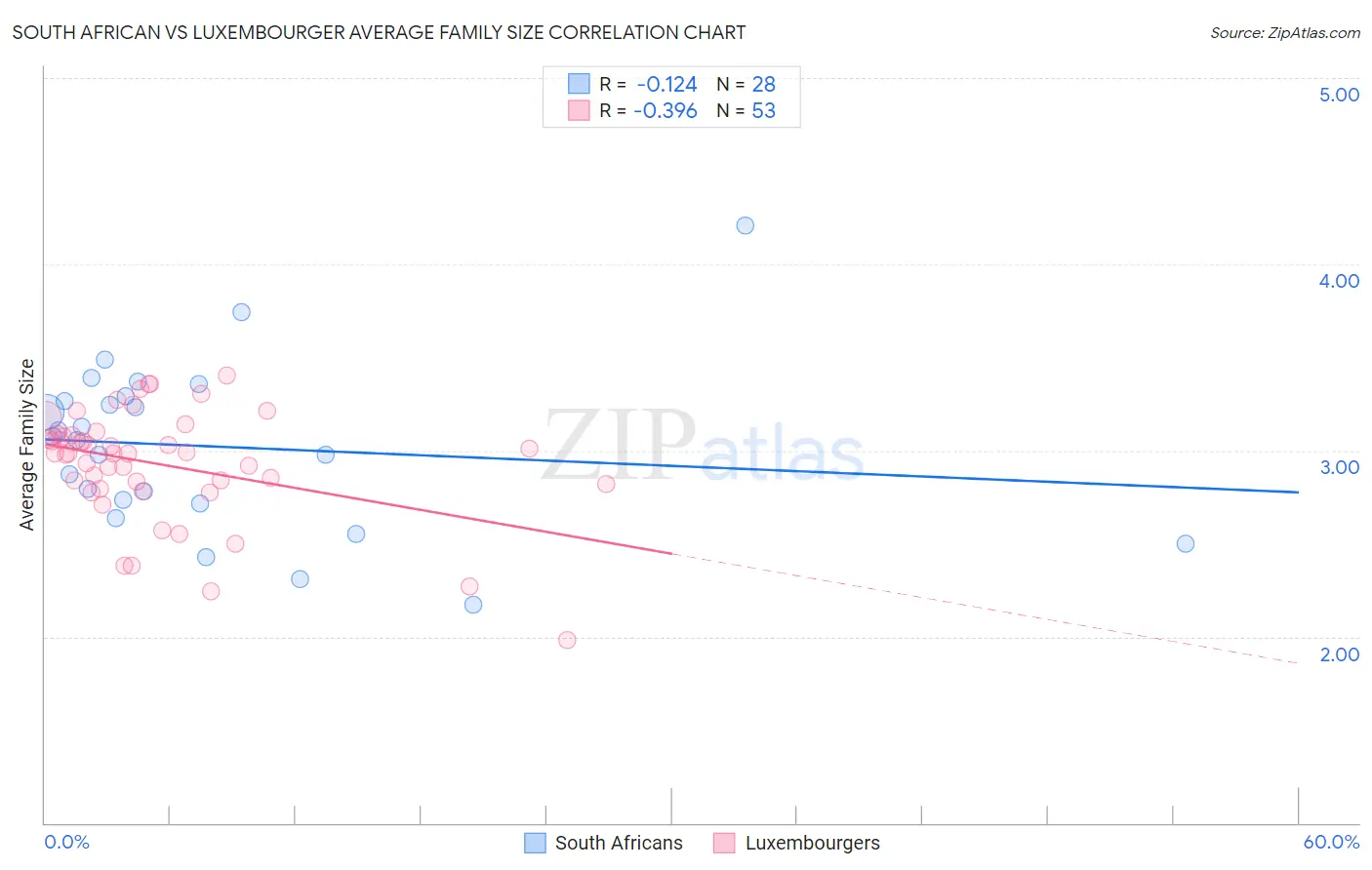 South African vs Luxembourger Average Family Size