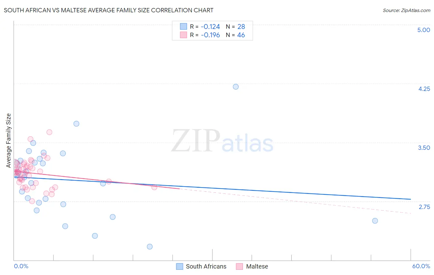 South African vs Maltese Average Family Size