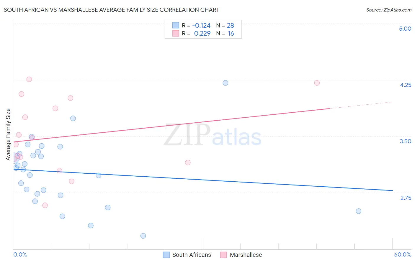 South African vs Marshallese Average Family Size