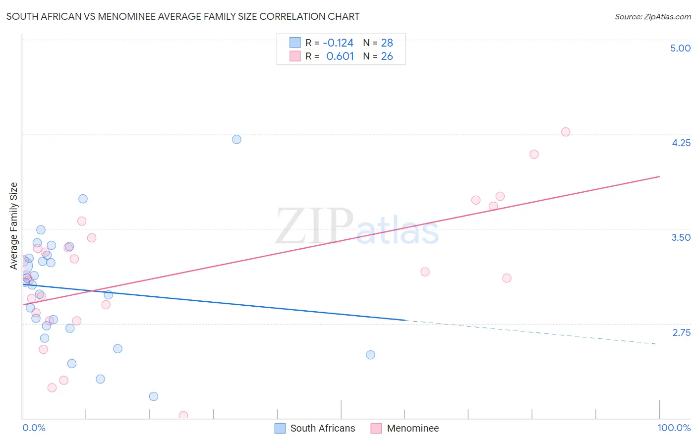 South African vs Menominee Average Family Size