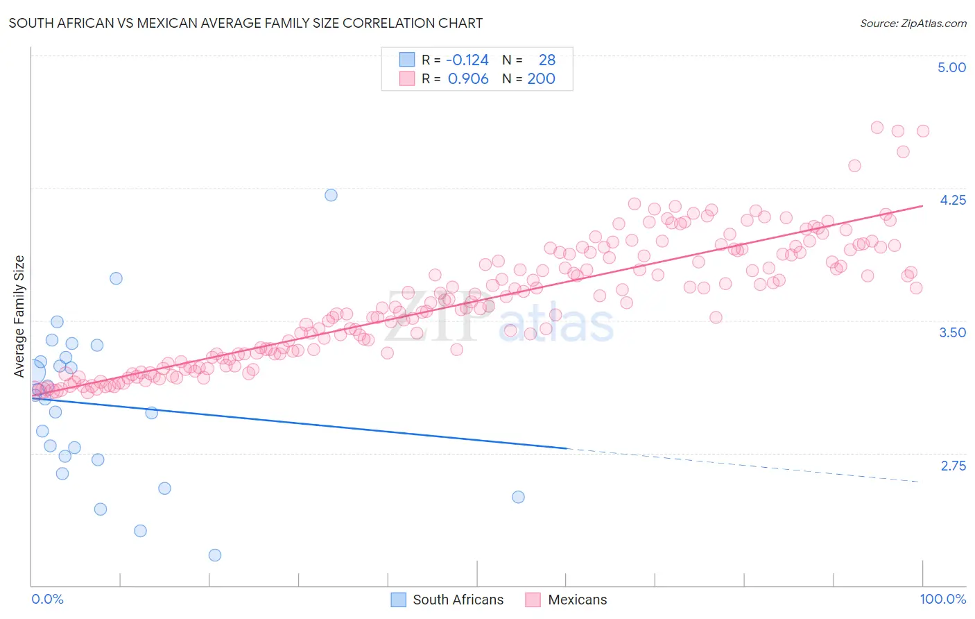 South African vs Mexican Average Family Size