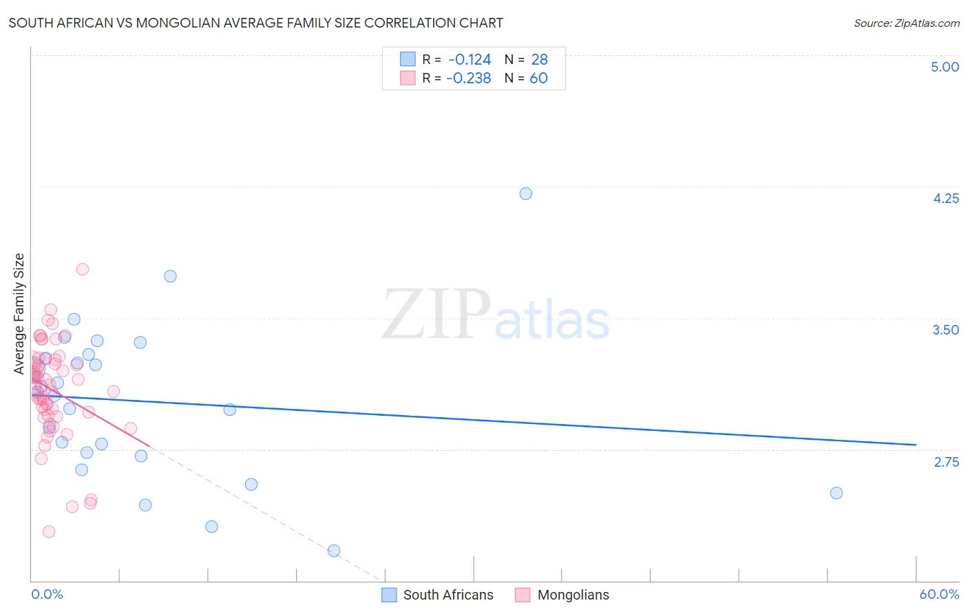 South African vs Mongolian Average Family Size
