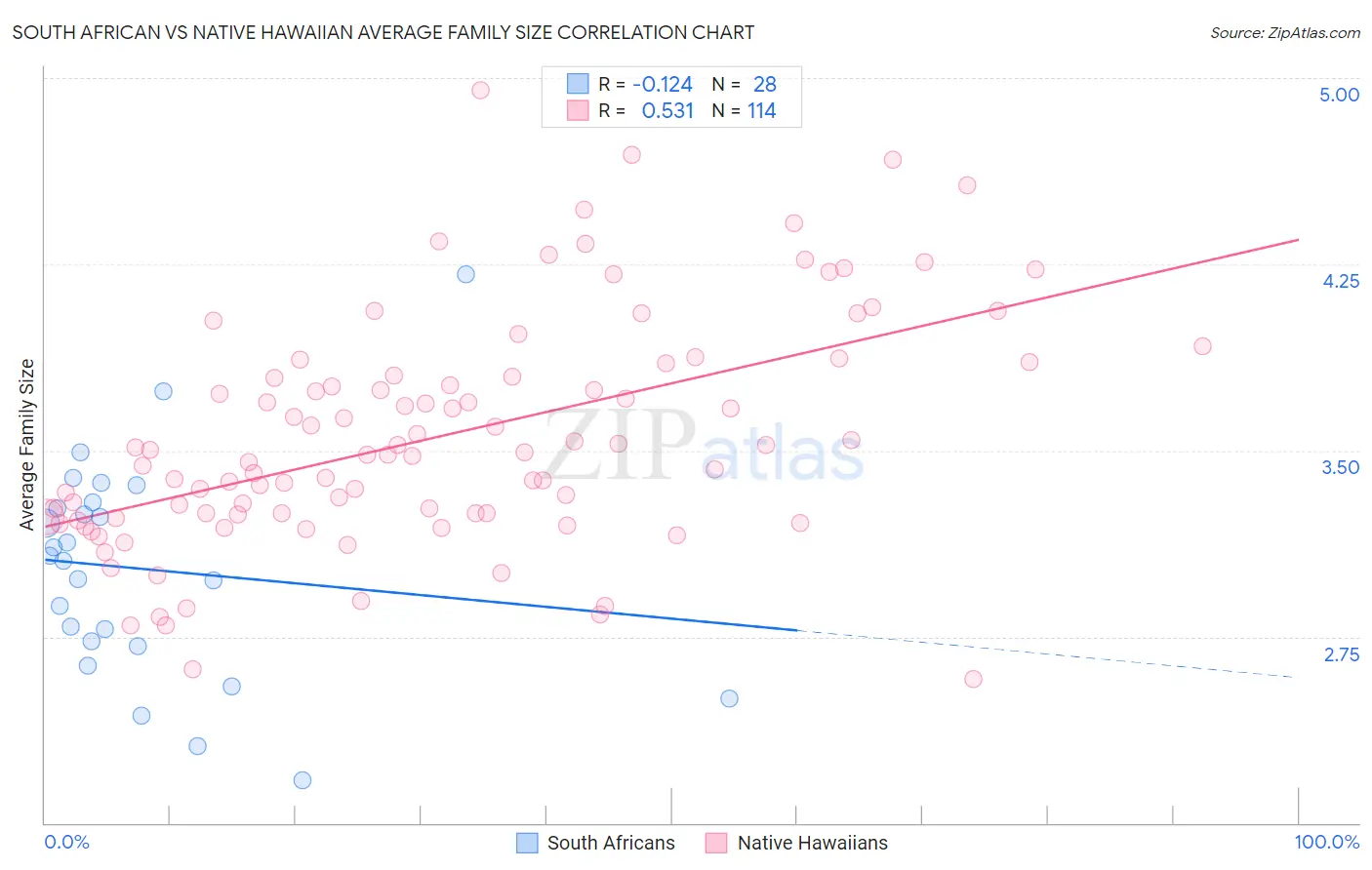 South African vs Native Hawaiian Average Family Size
