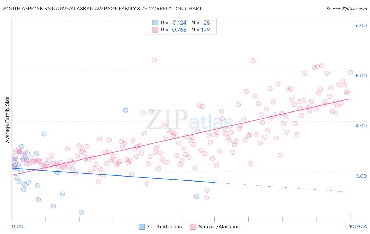 South African vs Native/Alaskan Average Family Size