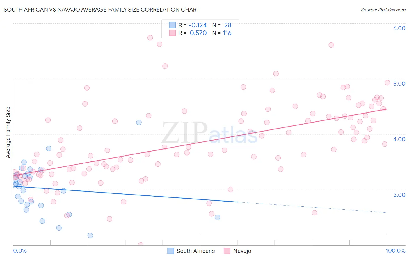 South African vs Navajo Average Family Size