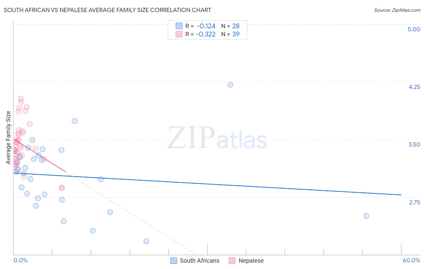 South African vs Nepalese Average Family Size