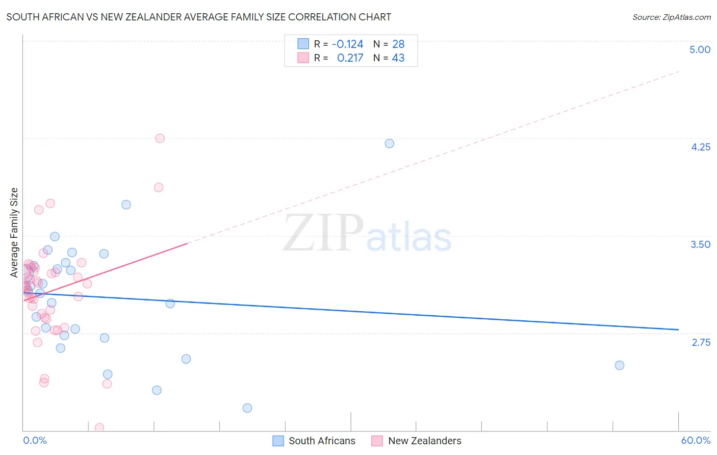 South African vs New Zealander Average Family Size