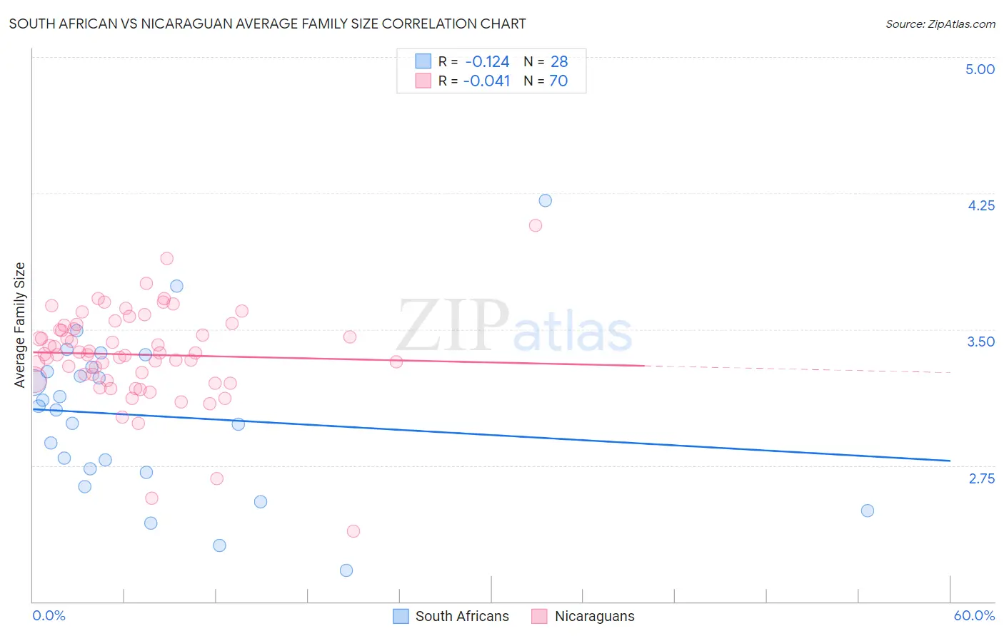 South African vs Nicaraguan Average Family Size