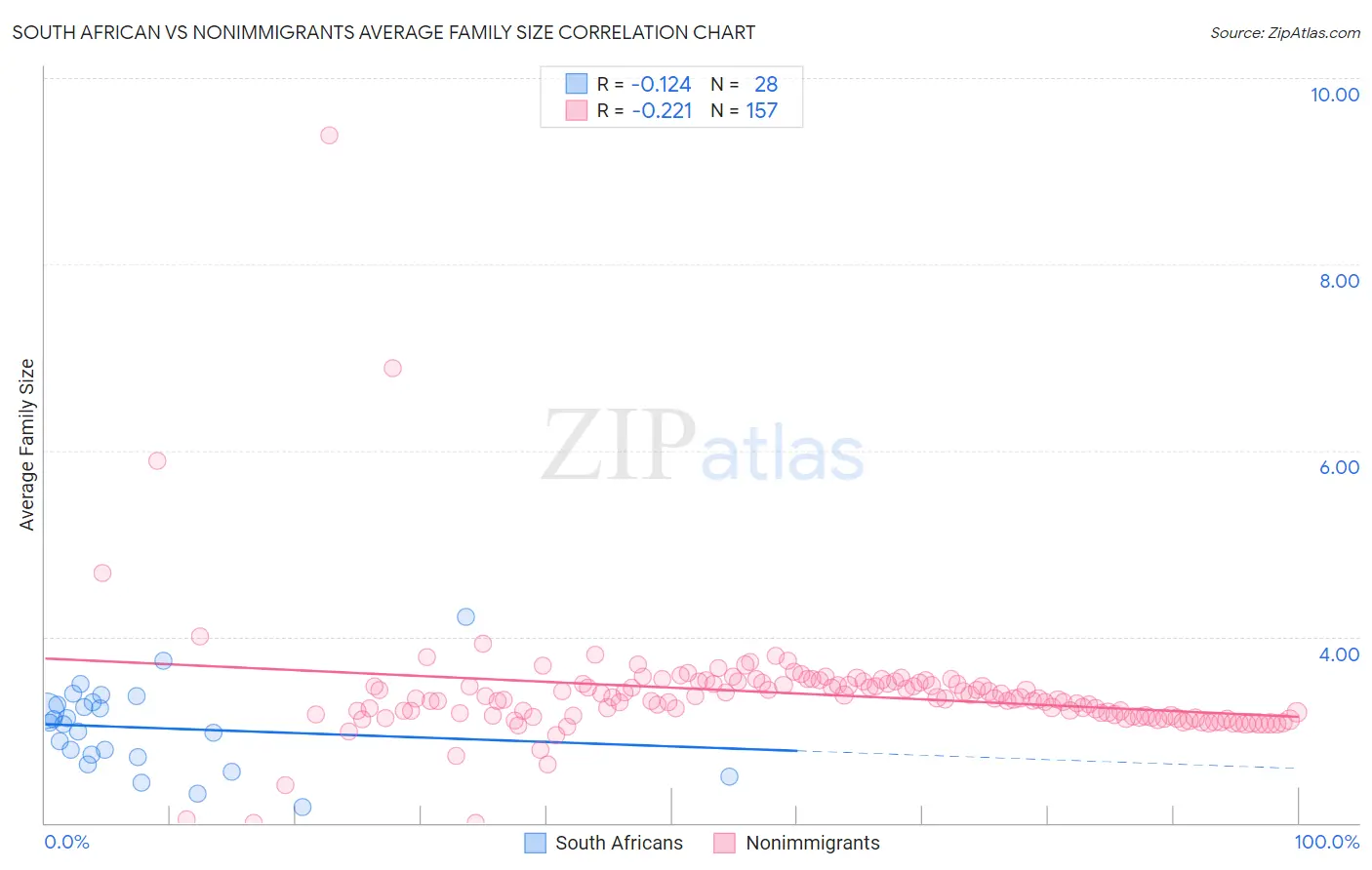 South African vs Nonimmigrants Average Family Size