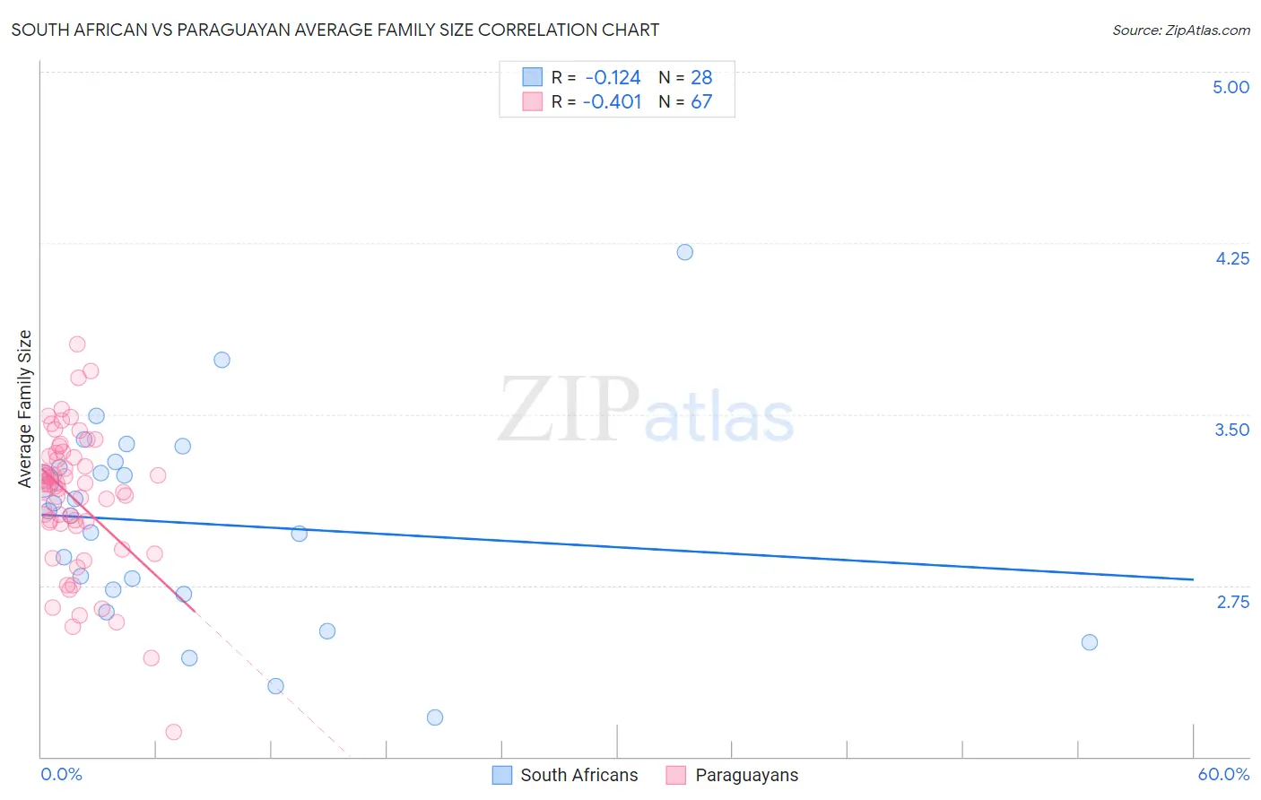 South African vs Paraguayan Average Family Size