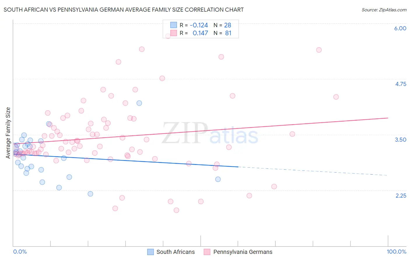 South African vs Pennsylvania German Average Family Size