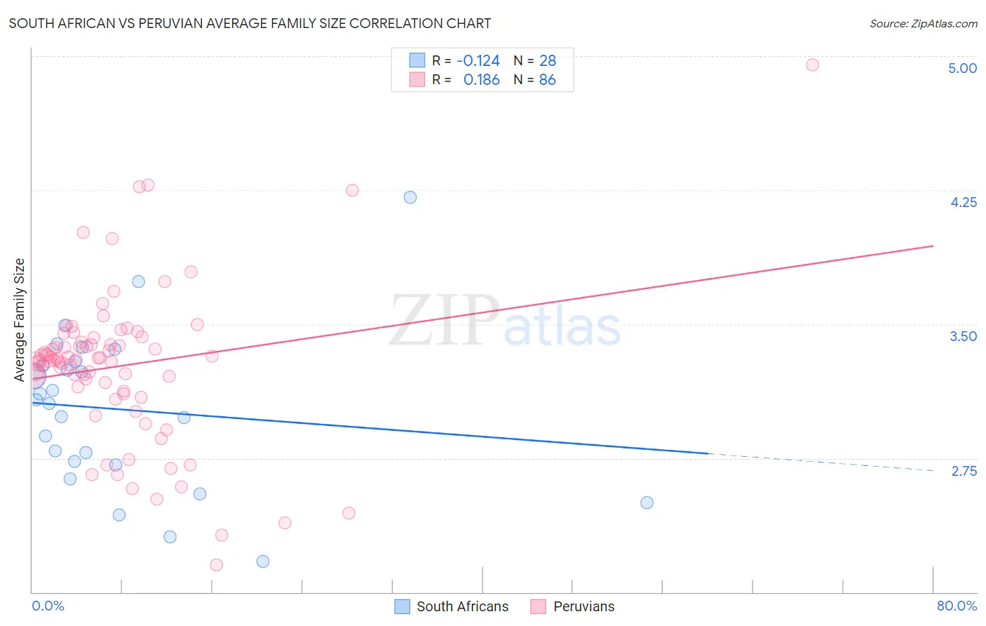 South African vs Peruvian Average Family Size