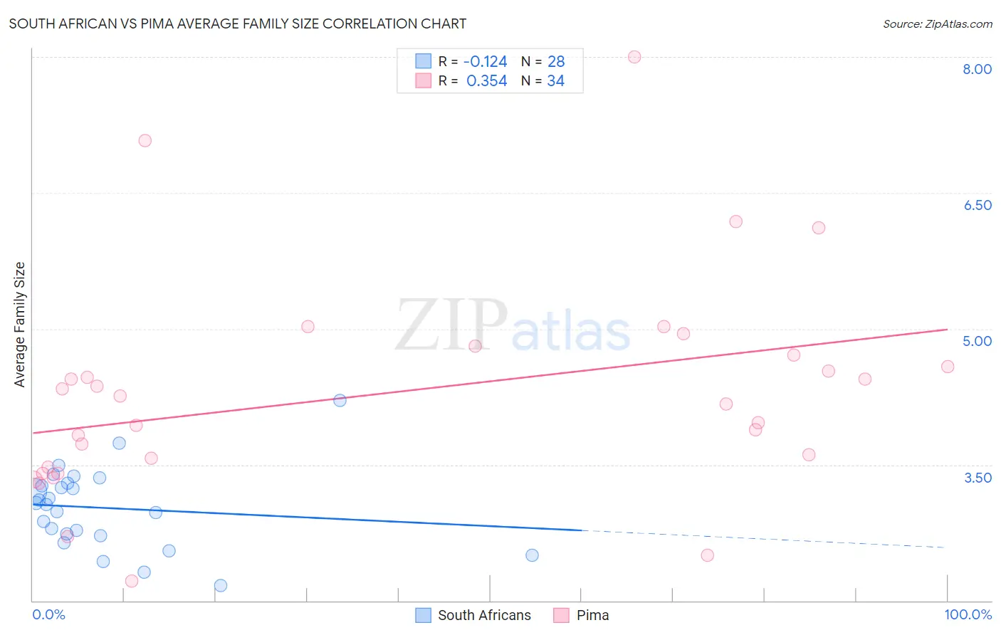 South African vs Pima Average Family Size