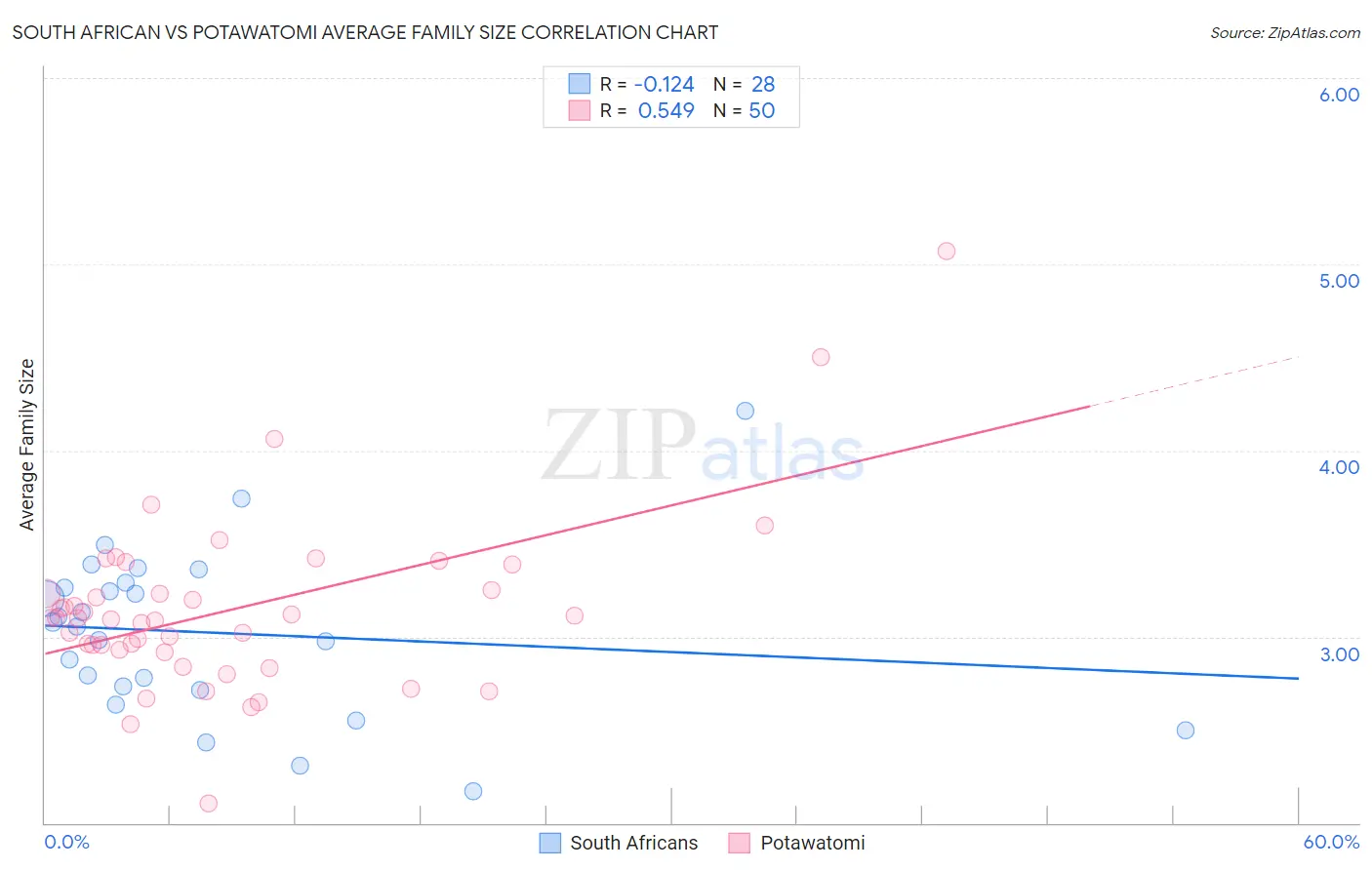 South African vs Potawatomi Average Family Size